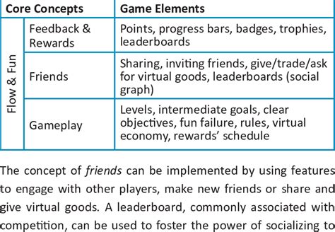 Core Concepts vs. Game Elements | Download Table