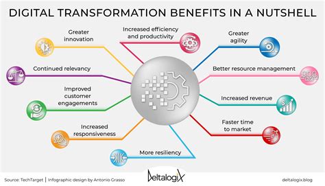 Digital Transformation: The 5 benefits of digital companies - DeltalogiX