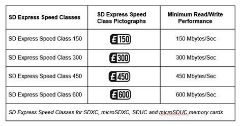 microSD Express Doubles Speeds, New SD Express Speed Classes Introduced ...