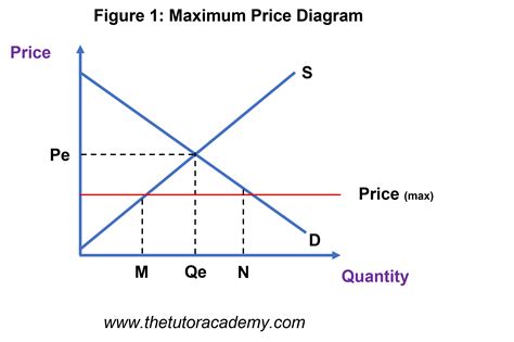 Prices Economics