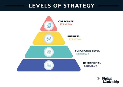 Organizational Structure Strategy Levels Examples