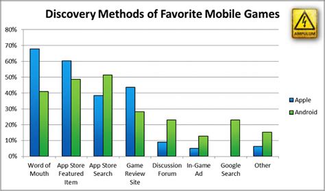 Mobile Game Discovery Beyond Ads