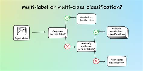 Multi Task Learning Vs Multi Label at Vera Malone blog