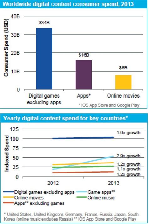 Worldwide spending on mobile game apps tripled in 2013 to $16B Online ...