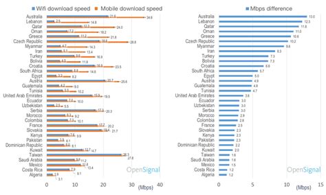 Mobile Internet is Faster Than Wi-Fi in Pakistan: Report
