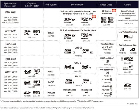 microSD and SD Card Buying Guide - Ztoog