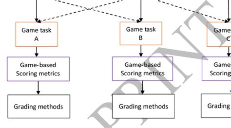 The Game-Based Assessment Framework. | Download Scientific Diagram