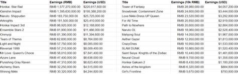 From 国产二次元手游观察, the revenue for all CN gacha games for July : r/gachagaming