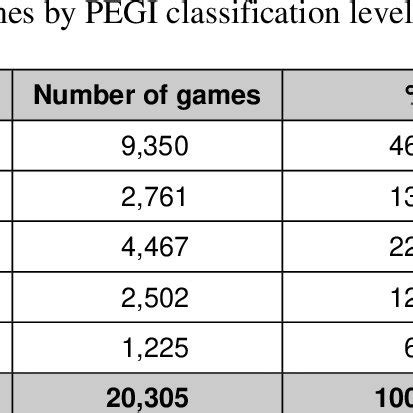 Distribution of ESRB / PEGI classification combinations | Download ...