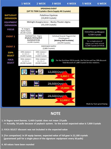 The optimal strategy for v5.5 Gacha event.(How much crystals should be ...