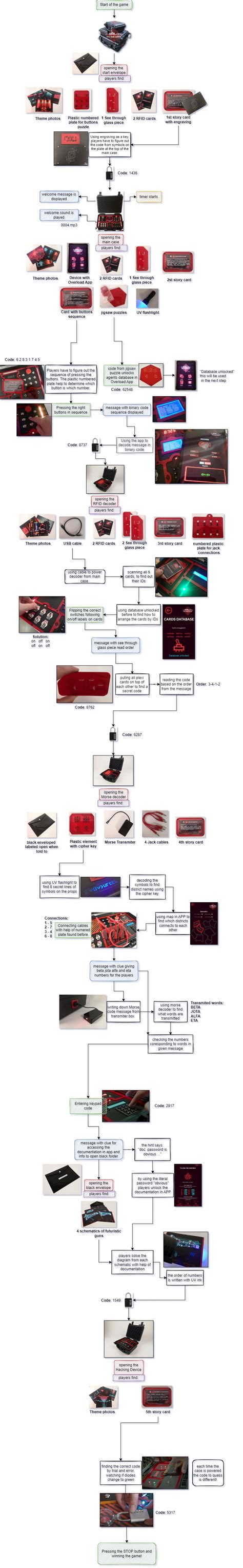 Overload Pro Game Diagram – Casecore