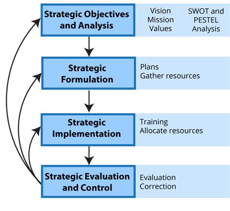 Stages and Types of Strategy | Principles of Management