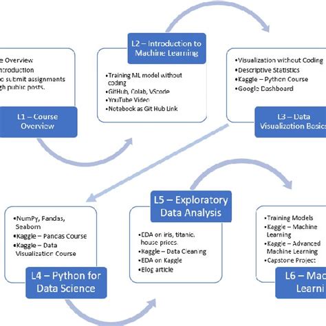 Gamified Learning path with six levels, concepts covered and milestone ...