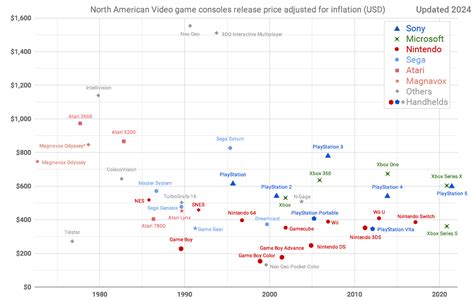 North American Video Game Consoles Price Surge - Infographic Website