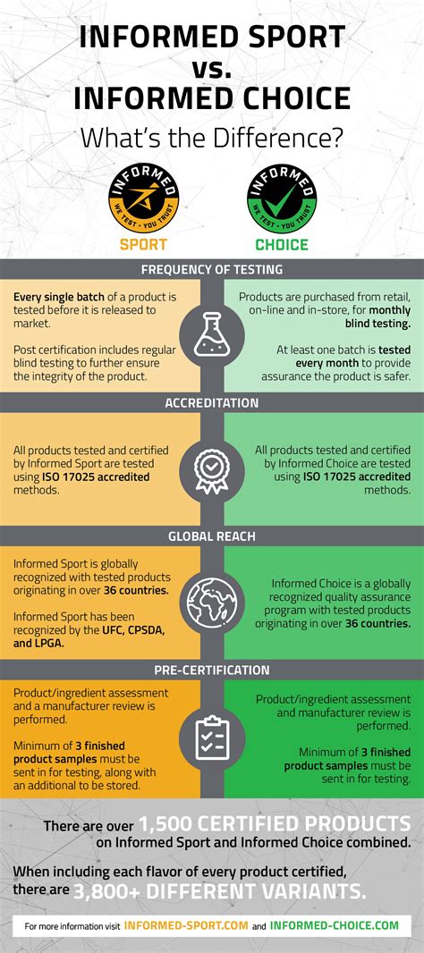 Informed Sport &amp; Informed Choice: What is the Difference? | Informed Sport