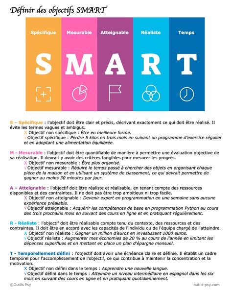 Objectifs SMART : définition et exemples [Fiche PDF]