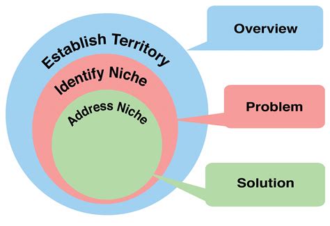 Introduction Goal 2: Identifying a Niche – Preparing to Publish