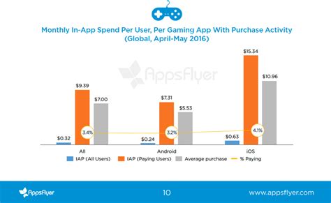 When is spending money in a free mobile game actually worth it for value, not just wins?