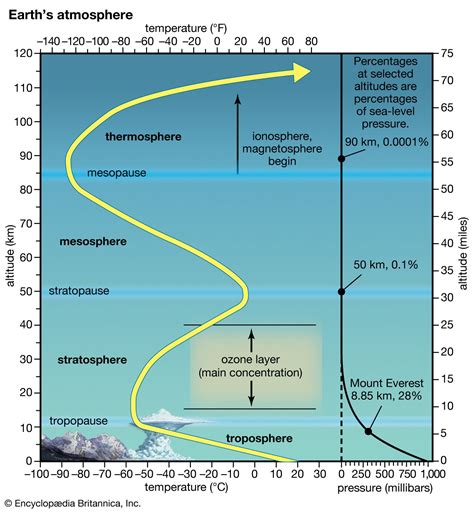 Atmosphere - Radiation, Greenhouse, Ozone | Britannica