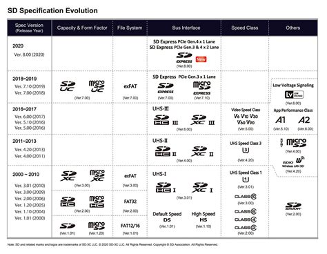 microSD and SD Card Buying Guide | TechSpot