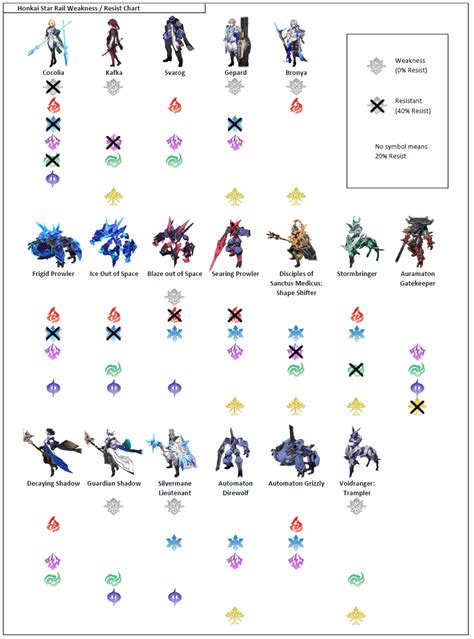 Boss and Elite Weakness and Resistance : r/HonkaiStarRail_Guides