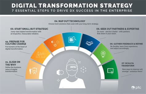 Digital Transformation Strategy: The 7 Critical Tenets | PTC | Digital ...