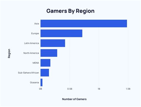 How Many Gamers Are There? (New 2025 Statistics)