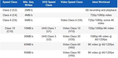 Understanding Sd Card Speed Classes Sizes And Capacities | kokutom