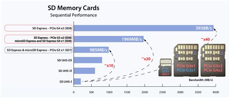 Understanding SD Card Speeds, Types And Important Symbols, 40% OFF