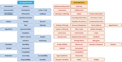 Game Mechanics | iTeachU | Game mechanics, Game mechanics design, Learn ...