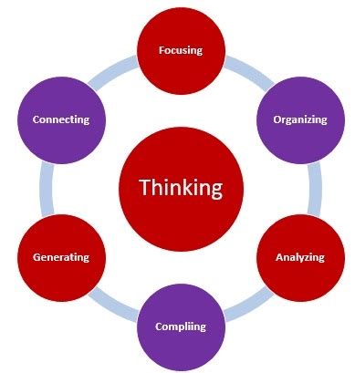 Thinking skills - analytical, critical and creative thinking