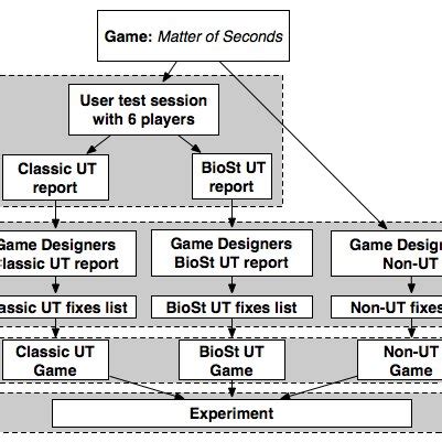 Overview of our game evaluation experiment. | Download Scientific Diagram