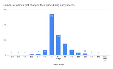 How to avoid buying a game right before a big sale or price drop?