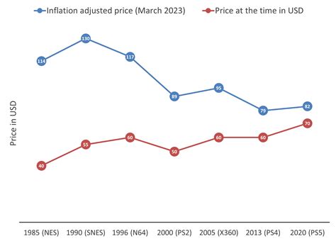 Video Game Price History at Mildred Rohe blog