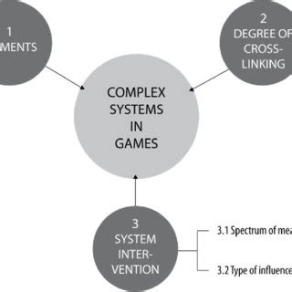 Model of complex systems in games (own design). | Download Scientific ...