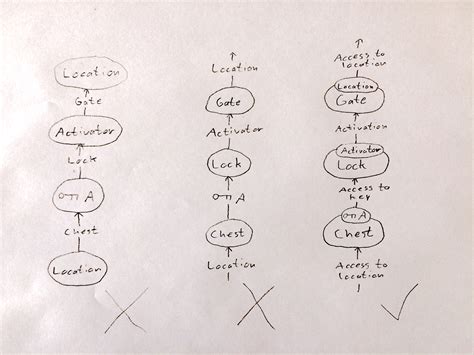 Procedural game progression dependency graphs - runevision