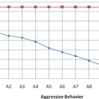 Aggressive behaviors (short term deadlines): agreement point and ...