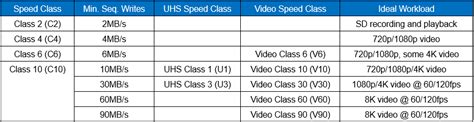 SD Card Speed Classes, Sizes and Capacities - All You Should Know ...