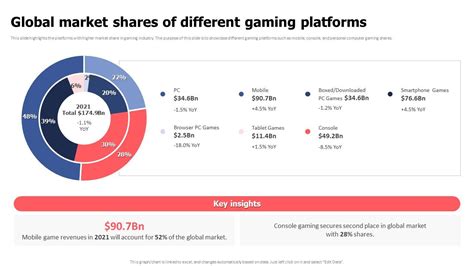 Global Market Shares Of Different Gaming Platforms Video Game Financing ...