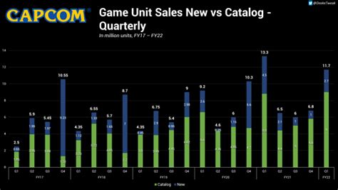 Capcom digital game sales at highest point in the past six years