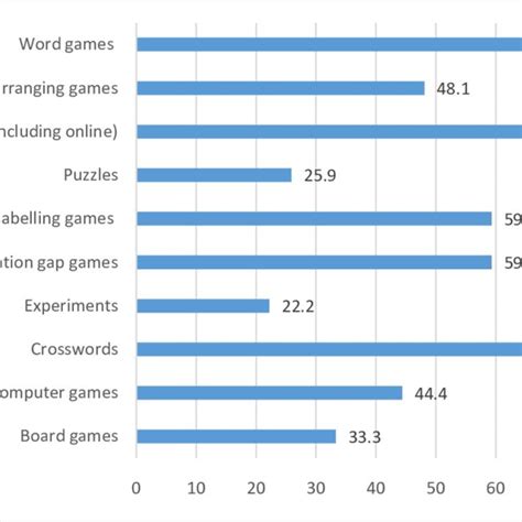 Distribution of games and engaging game-like activities used in ESP ...