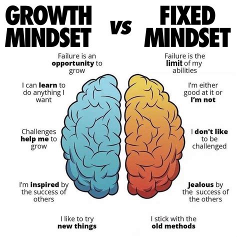 Growth mindset vs. fixed mindset - by Addy Osmani - Elevate