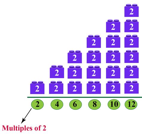 Multiples Meaning, Definitions With Examples - Cuemath