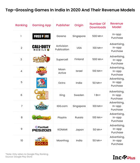 Decoding The Revenue Models In Mobile Gaming In India