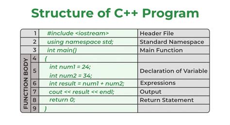 C++ Basic Syntax - GeeksforGeeks