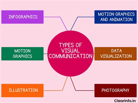 Visual Communication: Examples, Types, Elements &amp; Importance