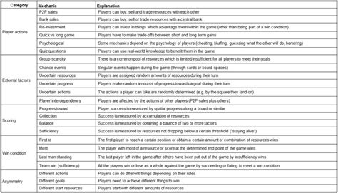 Explanation of the game mechanics in Figure 2. | Download Scientific ...
