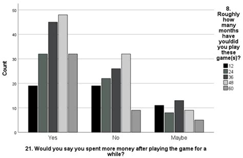 Addiction and Spending in Gacha Games