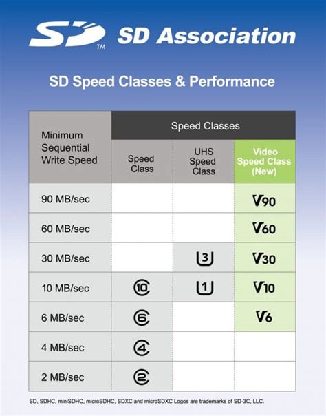 Understanding SD Card Speeds, Types and Important Symbols