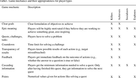 a selection of established game mechanics, and also indicates their ...